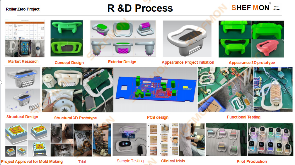 R D Process