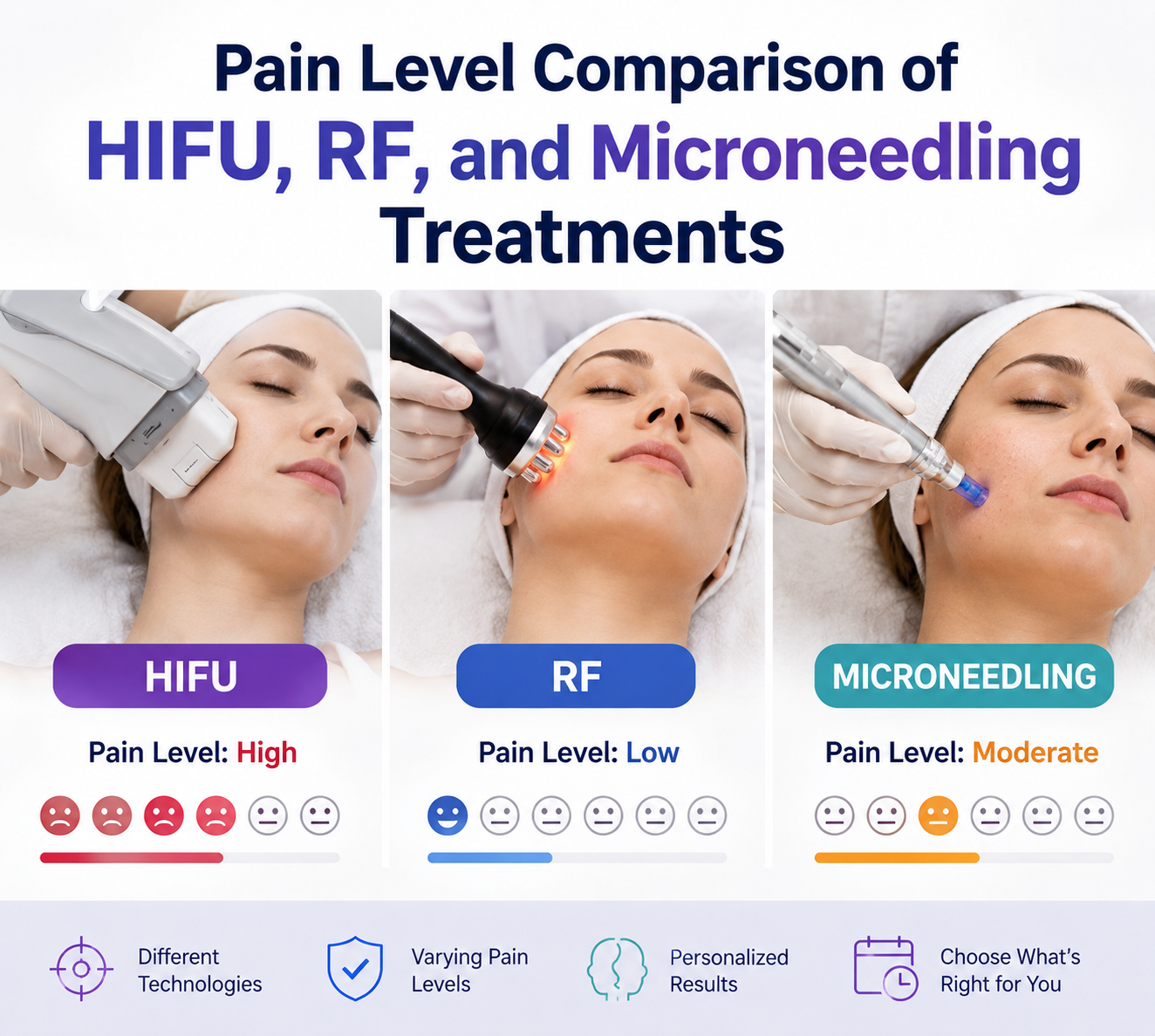Comparaison du niveau de douleur des traitements HIFU, RF et microneedling - shefmon